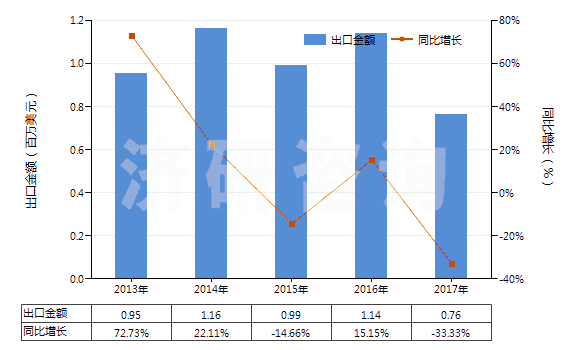 2013-2017年中國初榨的橄欖油(HS15091000)出口總額及增速統計